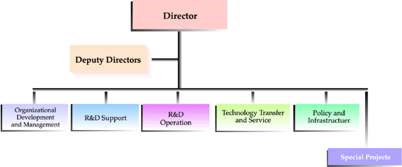 Picture of organization's chart
